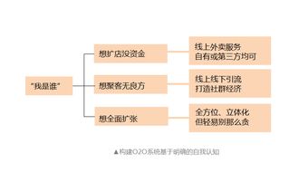 荣创餐饮丨餐饮企业如何构建O2O系统 从平台到生态的全链路实践